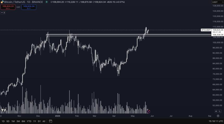 比特币难以突破11万美元关口,分析师揭示BTC最坏情境