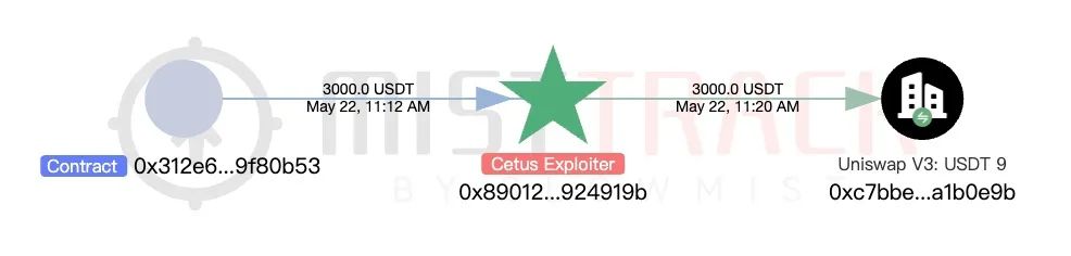 慢雾 Cetus被盗2.3亿美元 解析攻击手法及资金转移情况