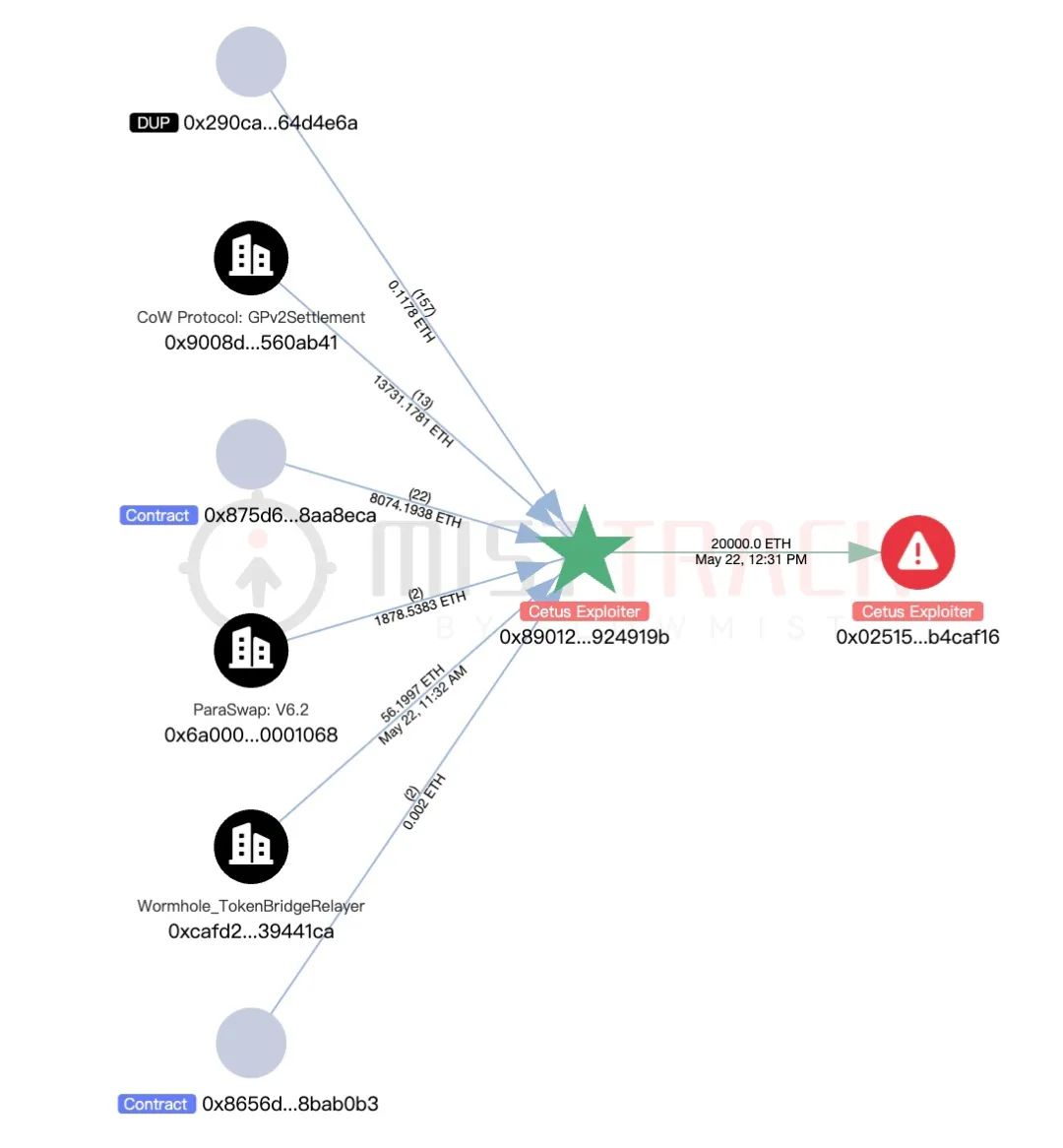 慢雾 Cetus被盗2.3亿美元 解析攻击手法及资金转移情况