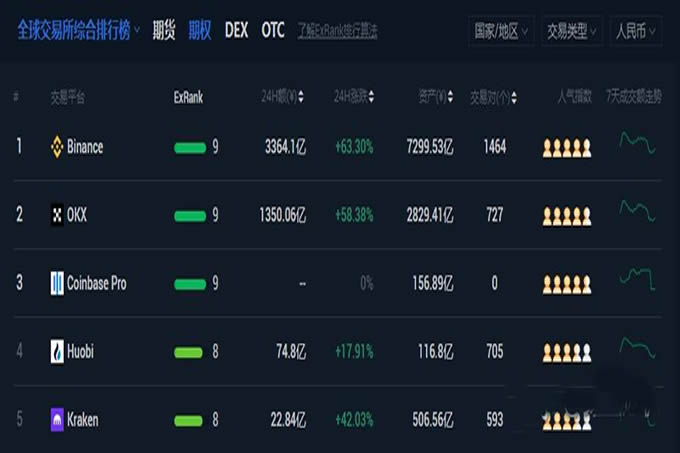 2025全球使用最多的五大加密货币比特币交易所排行榜！