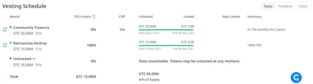 什么是Gitcoin(GTC)币？GTC代币和代币经济学概述