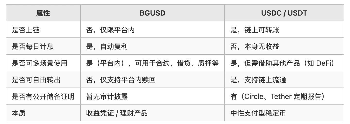 收益型资产热潮下 BGUSD将如何重构RWA收益体验？