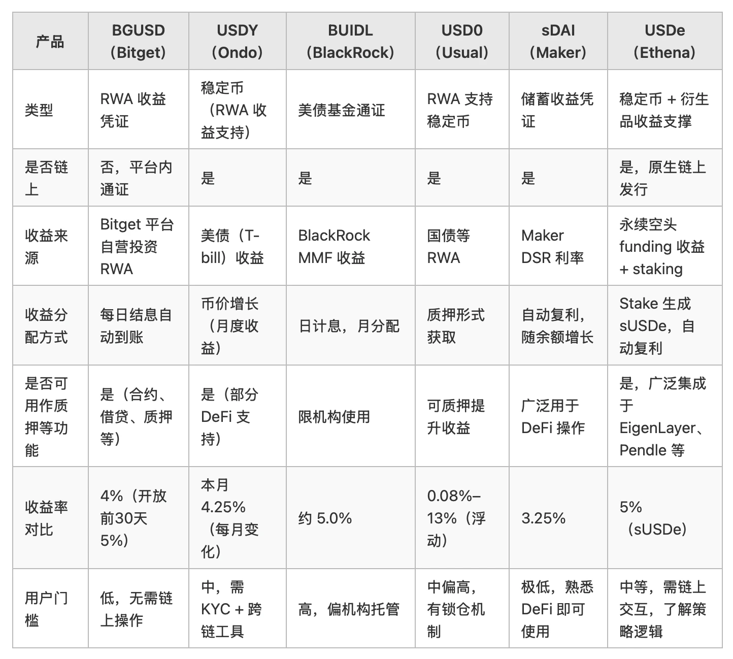 收益型资产热潮下 BGUSD将如何重构RWA收益体验？
