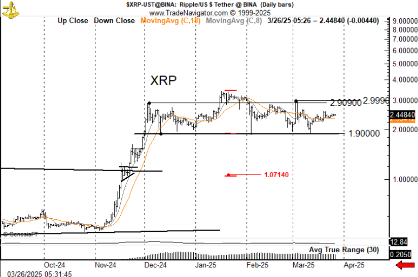资深交易员预测XRP价格可能暴跌至1.07美元