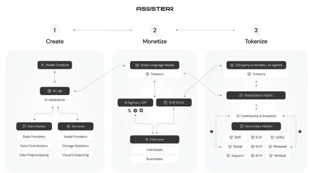 Assisterr(ASRR)币是什么？ASRR代币和代币经济学概述