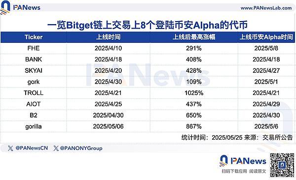 链上巨鲸新宠：Bitget高频上币机制揭秘