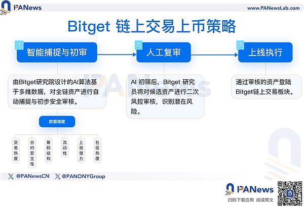 链上巨鲸新宠：Bitget高频上币机制揭秘