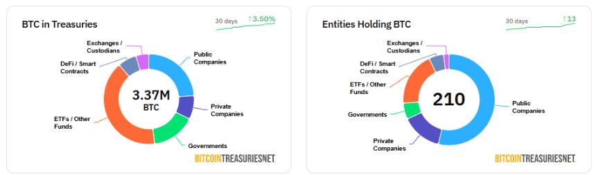 拉斯维加斯聚焦:比特币(BTC)市值超过亚马逊(AMZN)、谷歌(GOOG),达 2.3 万亿美元