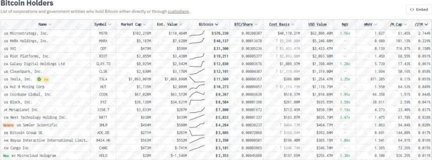 拉斯维加斯聚焦:比特币(BTC)市值超过亚马逊(AMZN)、谷歌(GOOG),达 2.3 万亿美元