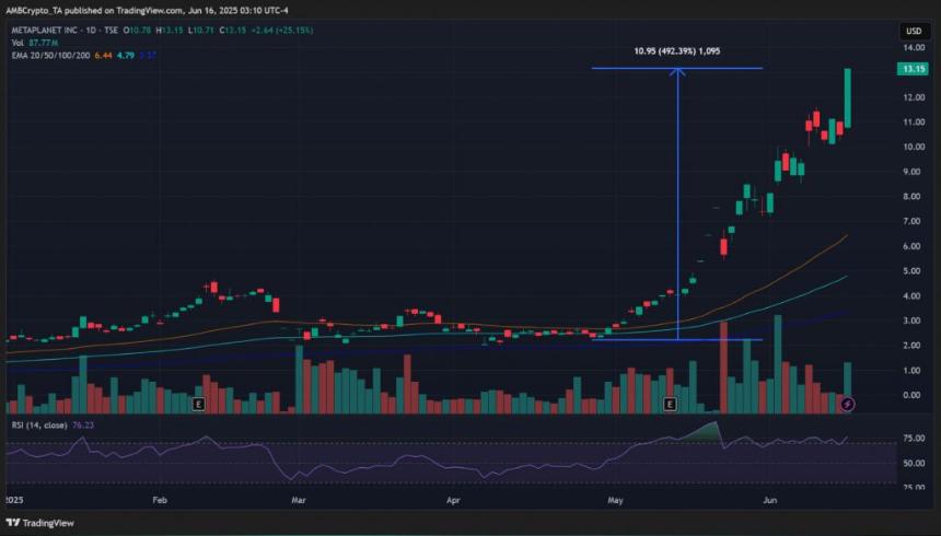 Metaplanet比特币持仓超Coinbase,投资策略推动股价飙升