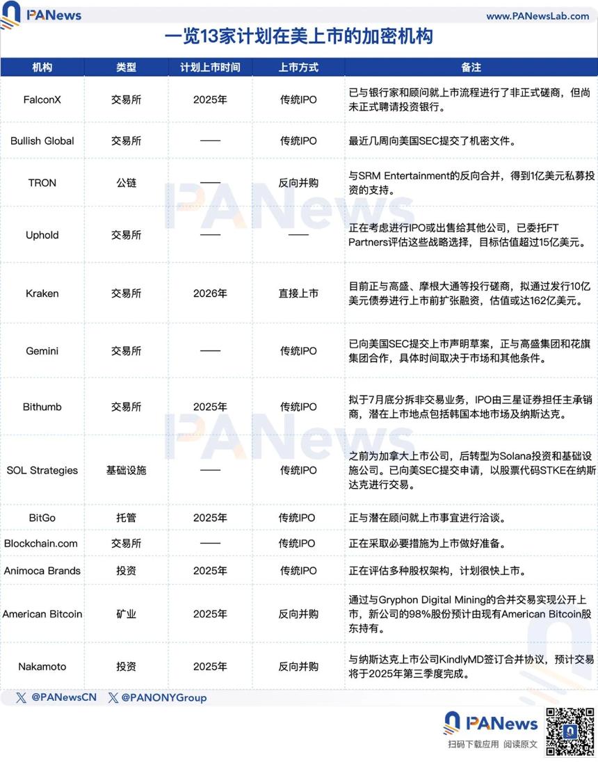 加密IPO热潮来袭：Circle股价飙升，13家机构竞逐华尔街