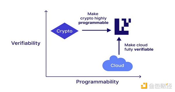 获a16z 7000万美元领投：EigenCloud如何重塑加密计算范式