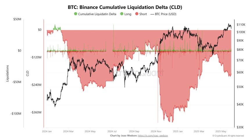 BTC 惩罚空头,但山寨币对多头的惩罚更严厉
