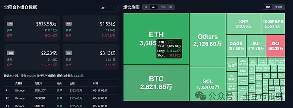 比特币加仓10亿美元大方向确立！以太坊爆仓1.53亿，RICO暴涨破百万