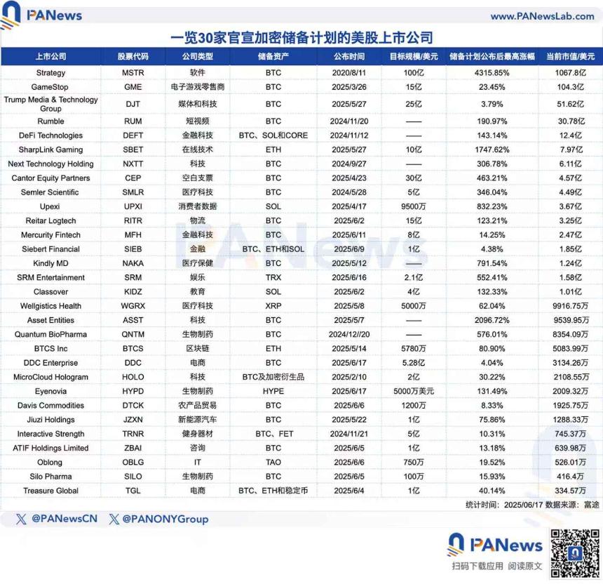 美股上市公司掀起「加密储备潮」：中小市值公司成主力，股价最高暴涨逾400%