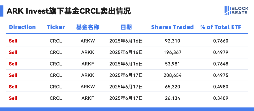 ARK抛售Circle股票狂赚9600万美元，是否该做空Circle？