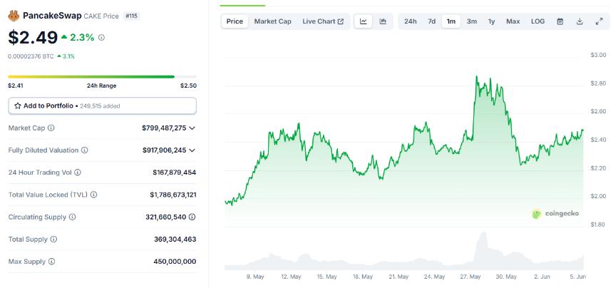 PancakeSwap 5月交易量创新纪录,CAKE因Coinbase上市预期上涨