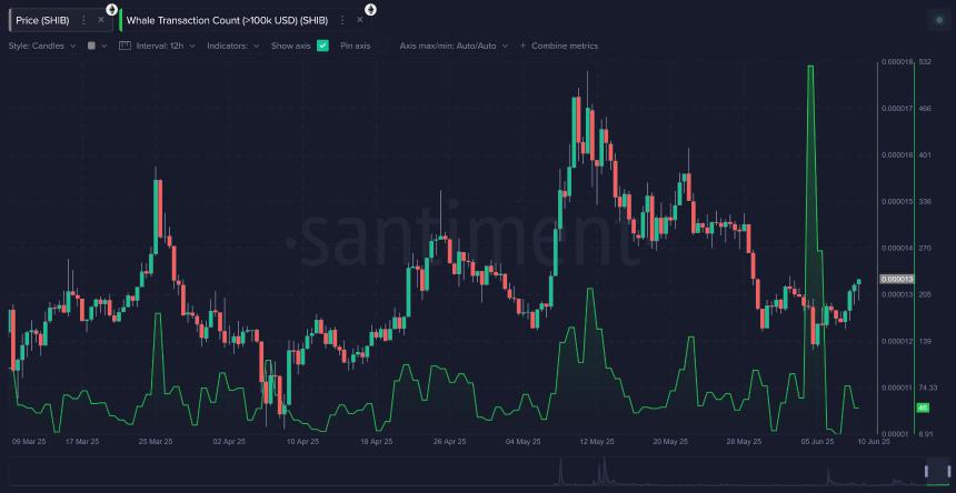 分析平台 Santiment:柴犬币因鲸鱼活动增加可能迎来价格反弹