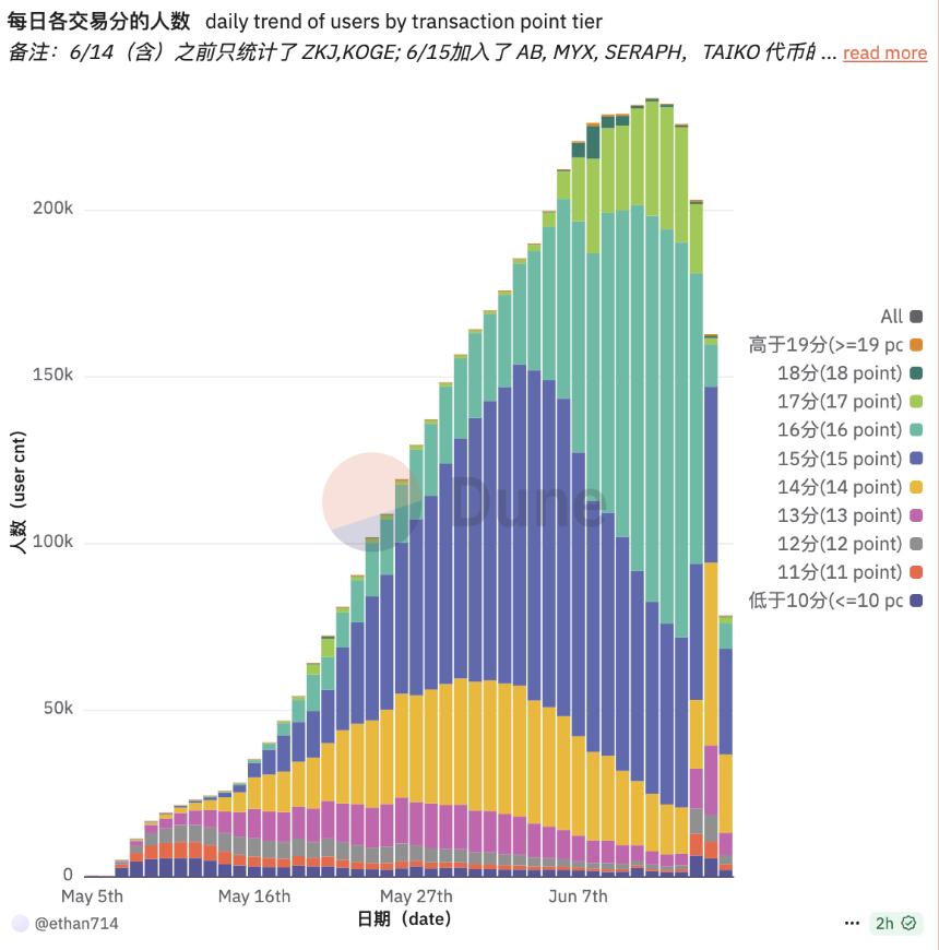 10万用户离场：Binance Alpha生态的崩塌与反思