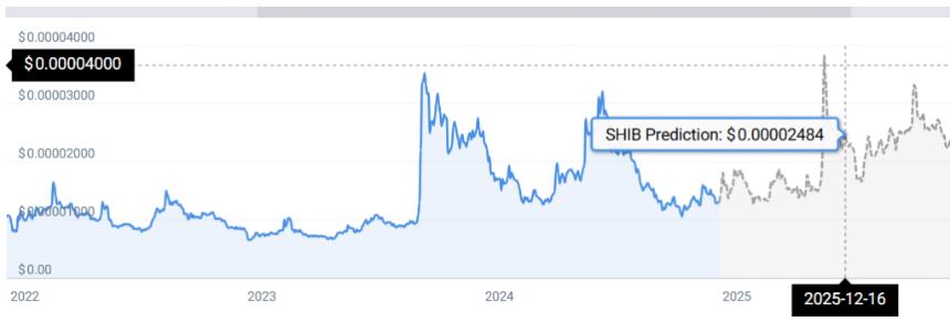 柴犬(SHIB)价格预测:2025年至2040年长期展望与《恐惧与贪婪指数》分析