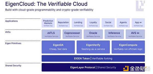 获a16z 7000万美元领投：EigenCloud如何重塑加密计算范式