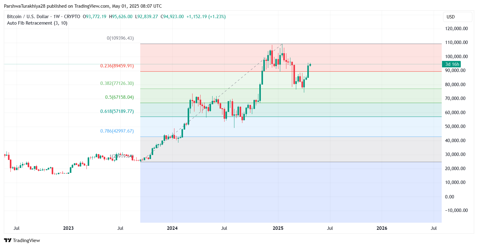 2025年5月比特币价格预测：BTC能否突破10万？未来六个月价格怎么走？