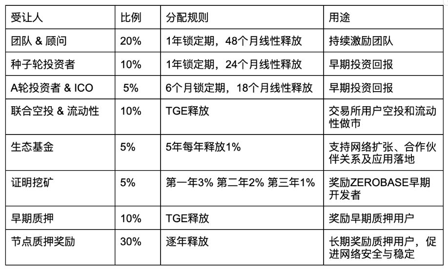 什么是ZEROBASE(ZB)币?ZB代币经济学/融资/背景/优势风险介绍