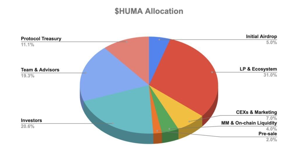 什么是Huma Finance？HUMA币怎么样？代币经济/功能/融资/技术介绍