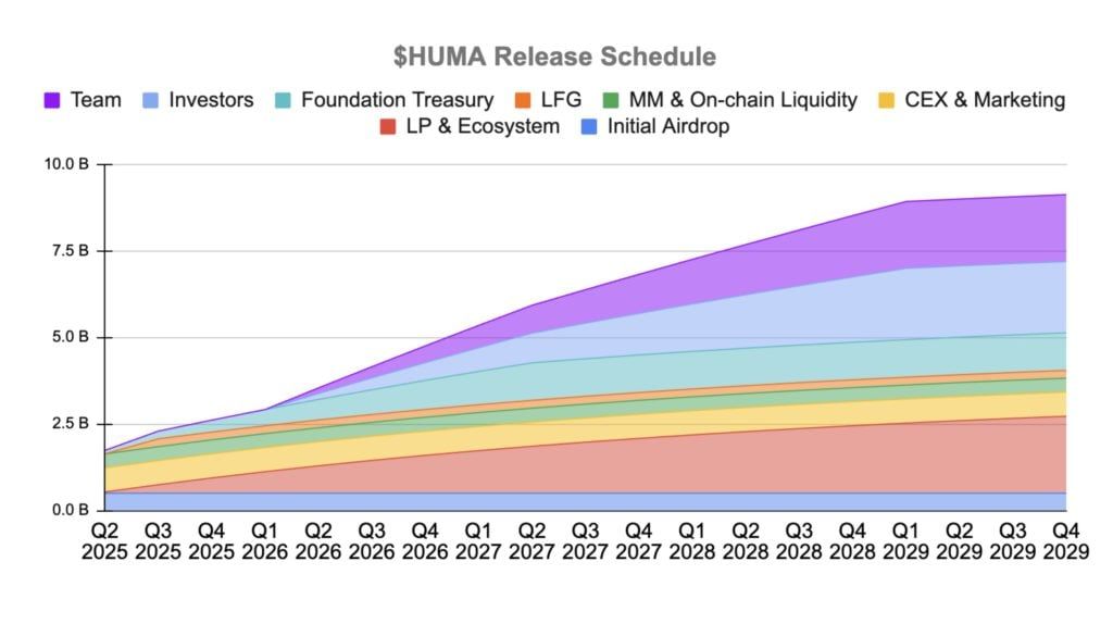 什么是Huma Finance？HUMA币怎么样？代币经济/功能/融资/技术介绍