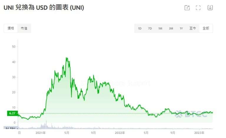 Uniswap交易所代币UNI是什么？UNI币未来前景如何？