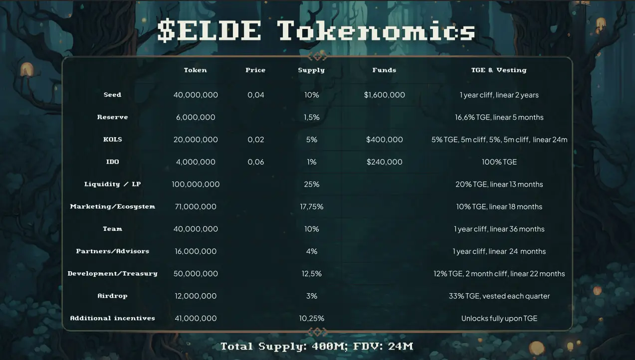 什么是Elderglade(ELDE)？ELDE代币和代币经济学概述