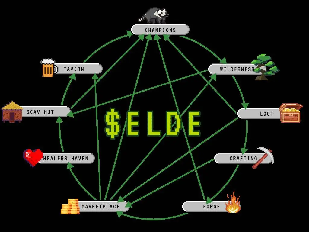 什么是Elderglade(ELDE)？ELDE代币和代币经济学概述