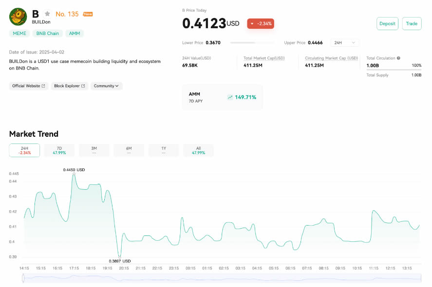 BUILDon(B)代币：推动BNB链上USD1用例和流动性增长