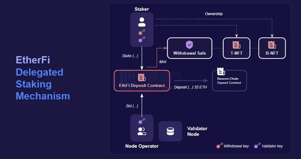 Ether.fi(ETHFI)币是什么？未来如何？ETHFI价格走势预测