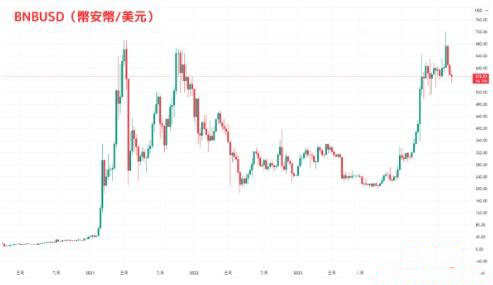 币安币(BNB)是什么？币安币BNB近年的价格走势分析