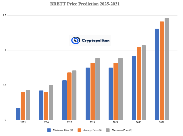 BRETT币价格预测2025-2031年：BRETT币是一项好的投资吗？