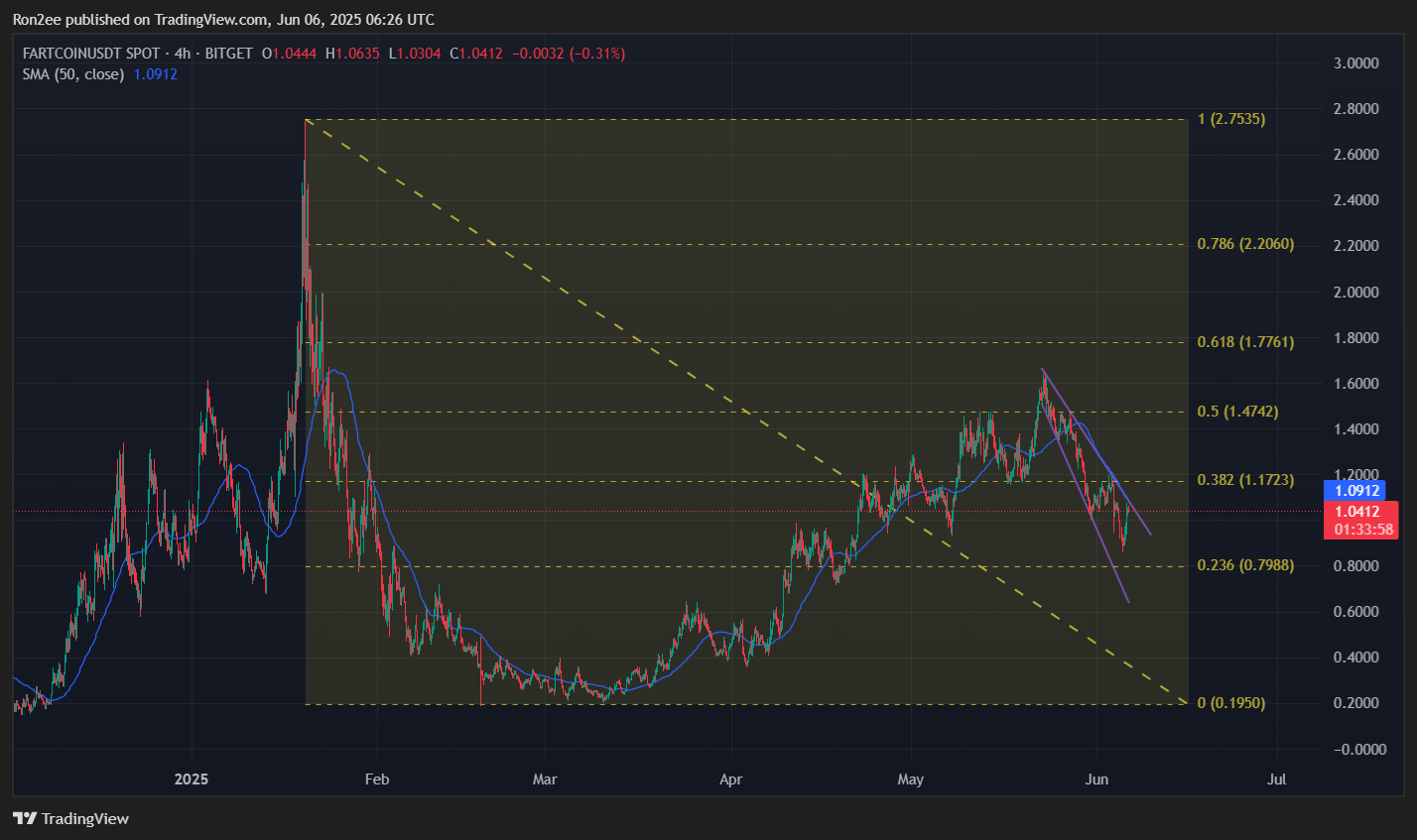 Fartcoin能否借助即将上架Coinbase的契机扭转看跌势头？