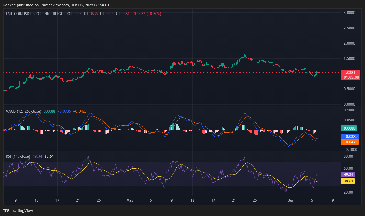 Fartcoin能否借助即将上架Coinbase的契机扭转看跌势头？