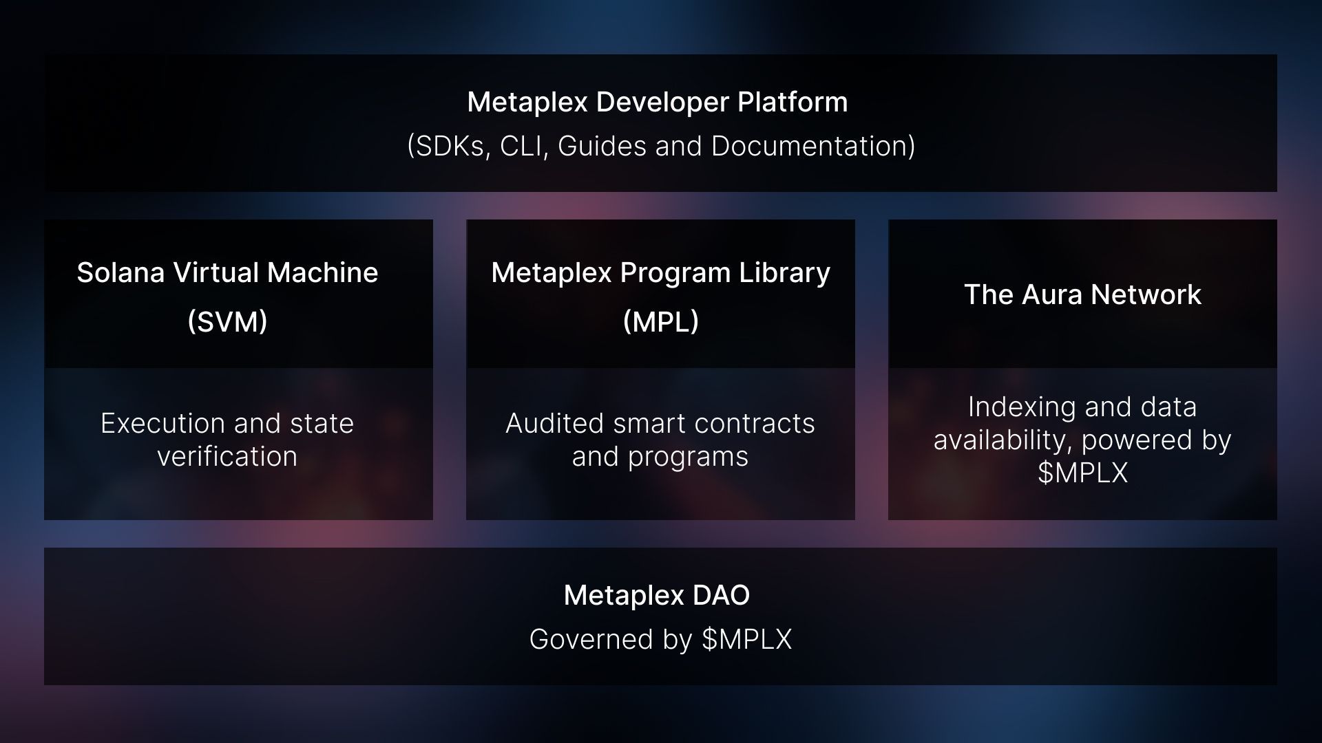 什么是Metaplex(MPLX)币？如何工作的？值得投资吗？价格能涨到多少？