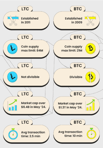 什么是莱特币(LTC)？LTC币供应量、技术基础及投资潜力