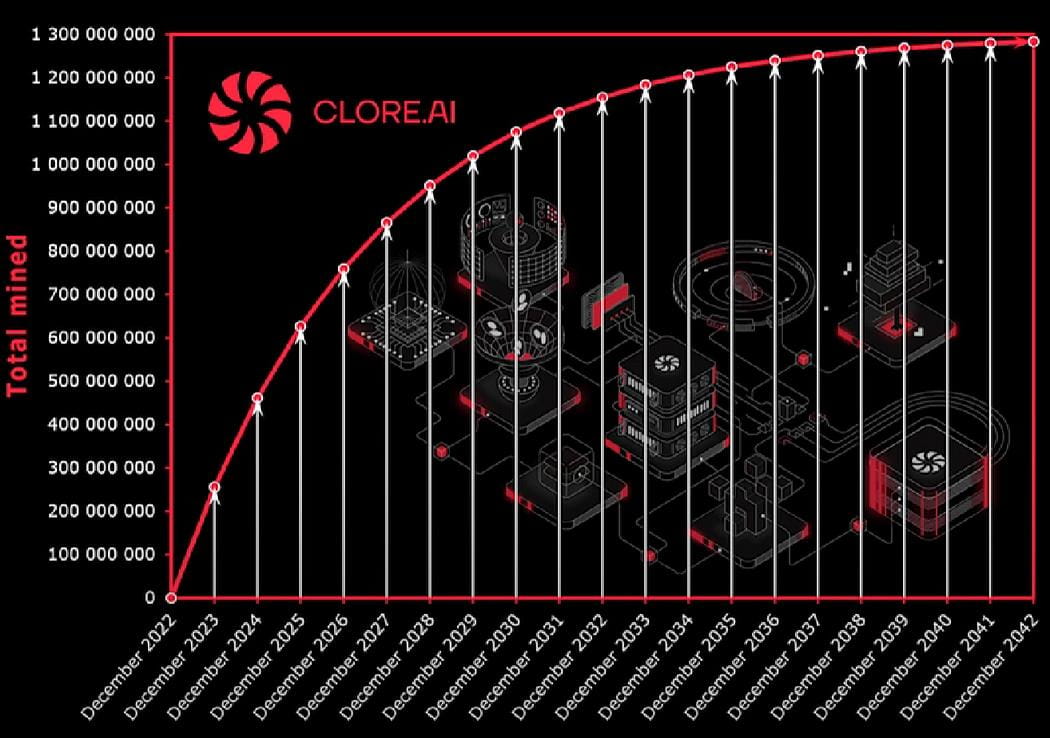 CLORE币是什么?值得投资吗?最新发展/代币经济/价格预测介绍(2025)