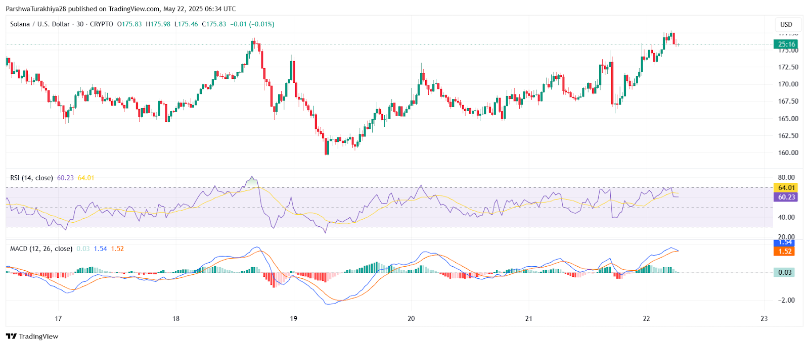 SOL价格预测：大选后能涨到多少美元？SOL未来走势分析