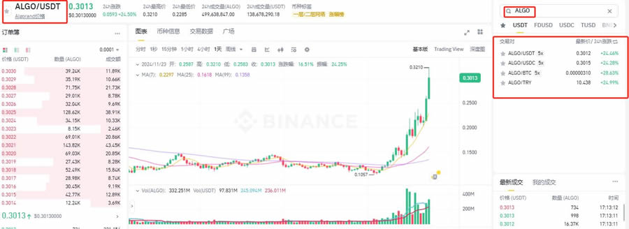 Algorand(ALGO)币是什么?现在买好吗？ALGO币未来价格预测
