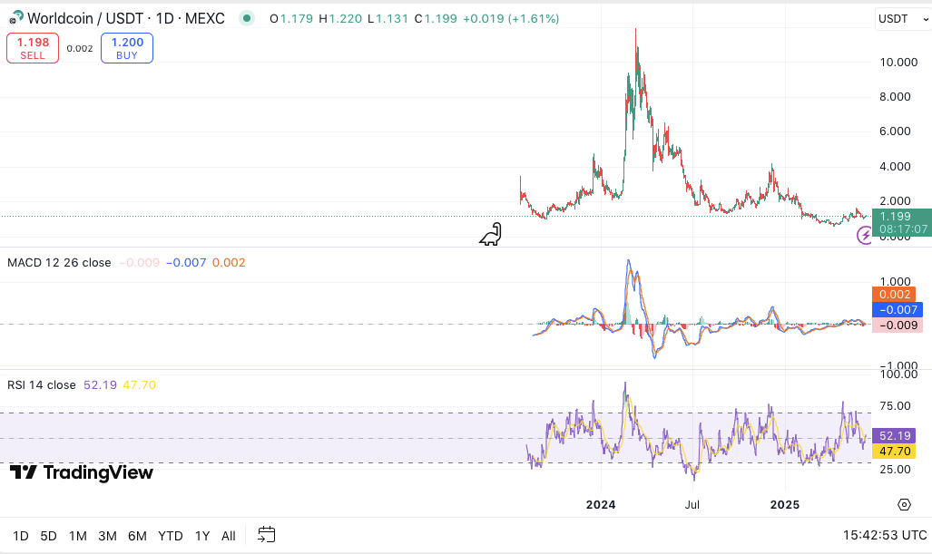 WLD价格在Worldcoin与Circle达成重要USDC合作后测试阻力位