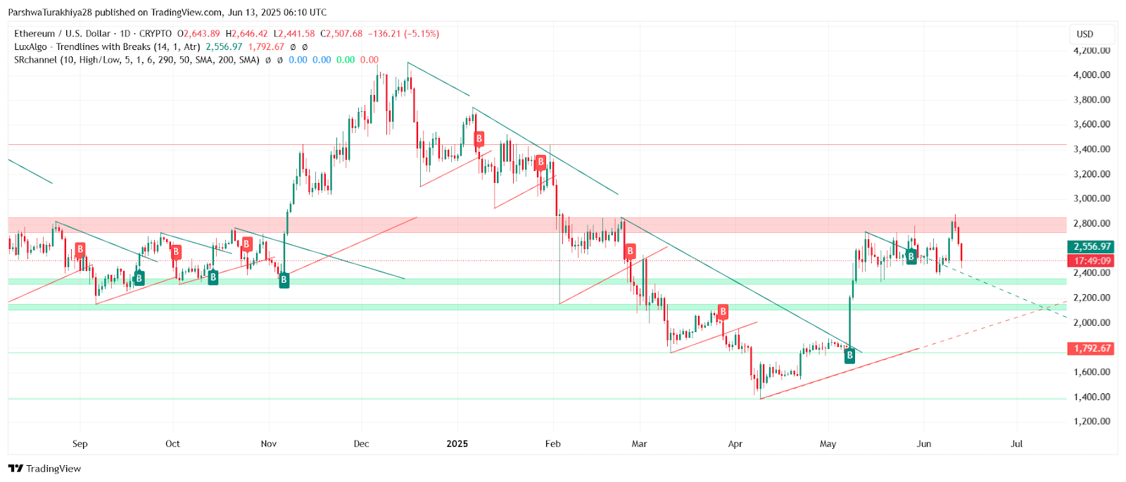 2025年6月14日XRP价格预测：抛售后关键支撑位守住，多头力保2.10美元上方企稳