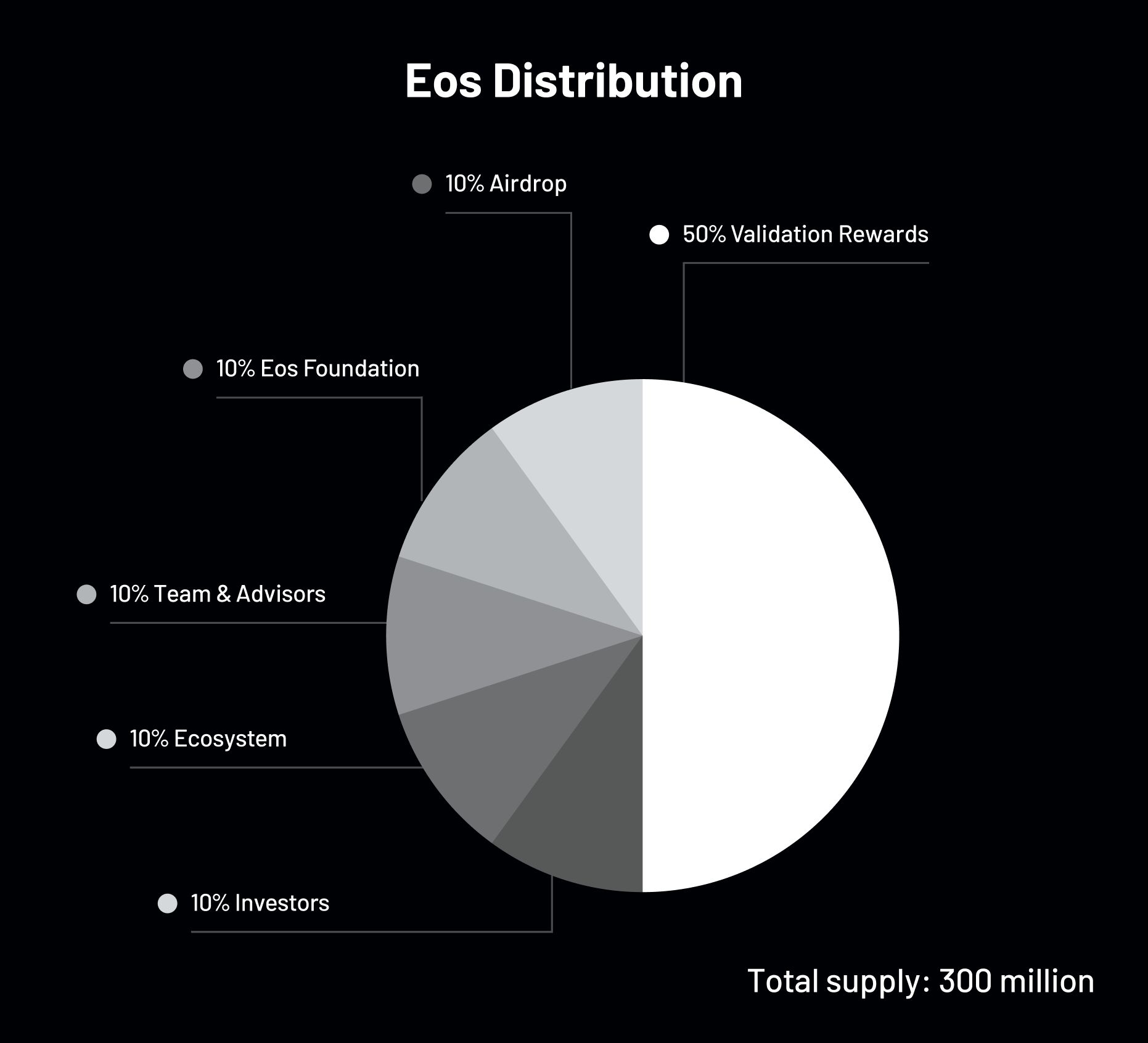 Earos(EOS)币是什么？EOS币融资背景/代币经济/功能/发展路线介绍