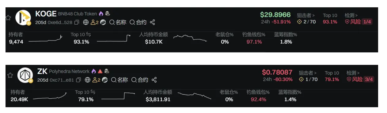 ZKJ 与 KOGE 双双“被浇”，Binance Alpha 的红利期还能持续多久？