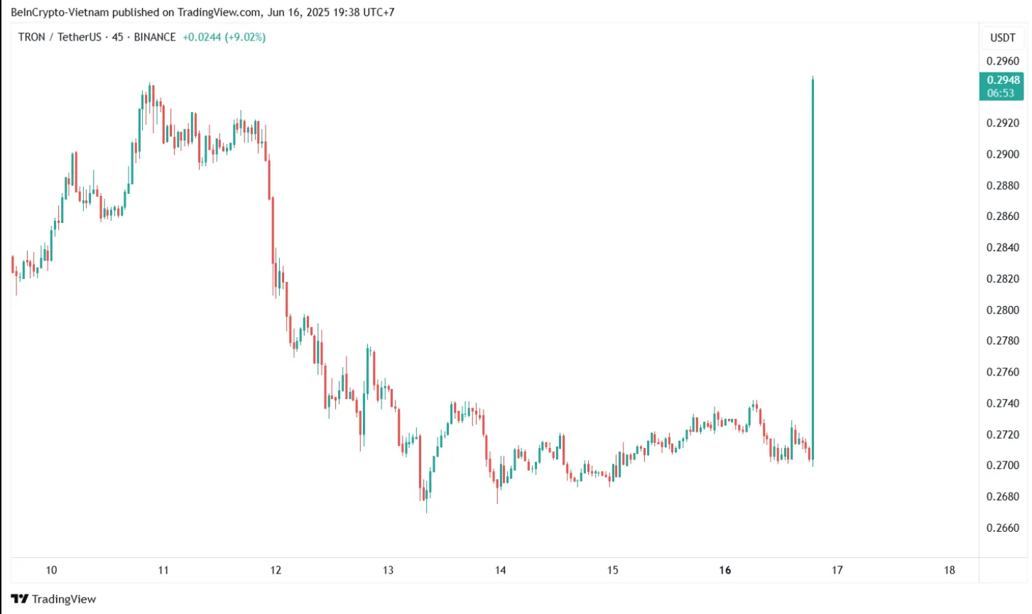 Tron通过2.1亿美元反向并购上市，TRX暴涨10%