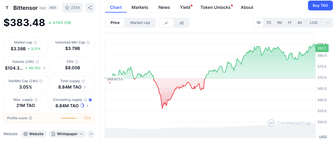 $RENDER、$TAO和$FET能跑赢AI炒作周期吗？