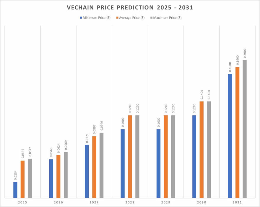 2025-2031年VeChain(VET)价格预测：VET币增长潜力有多大？